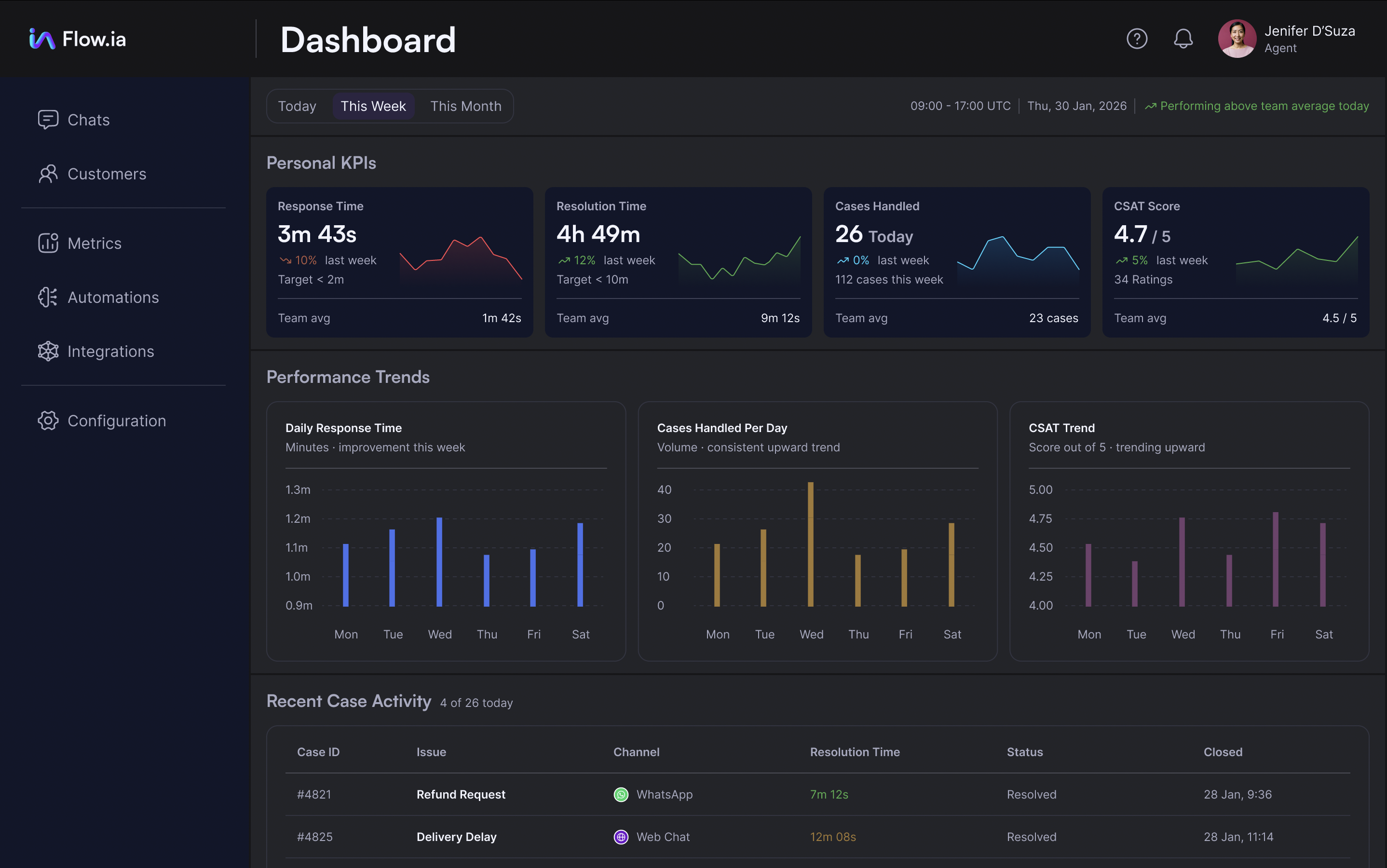 Dashboard FlowIA mostrando métricas y gestión de administrador