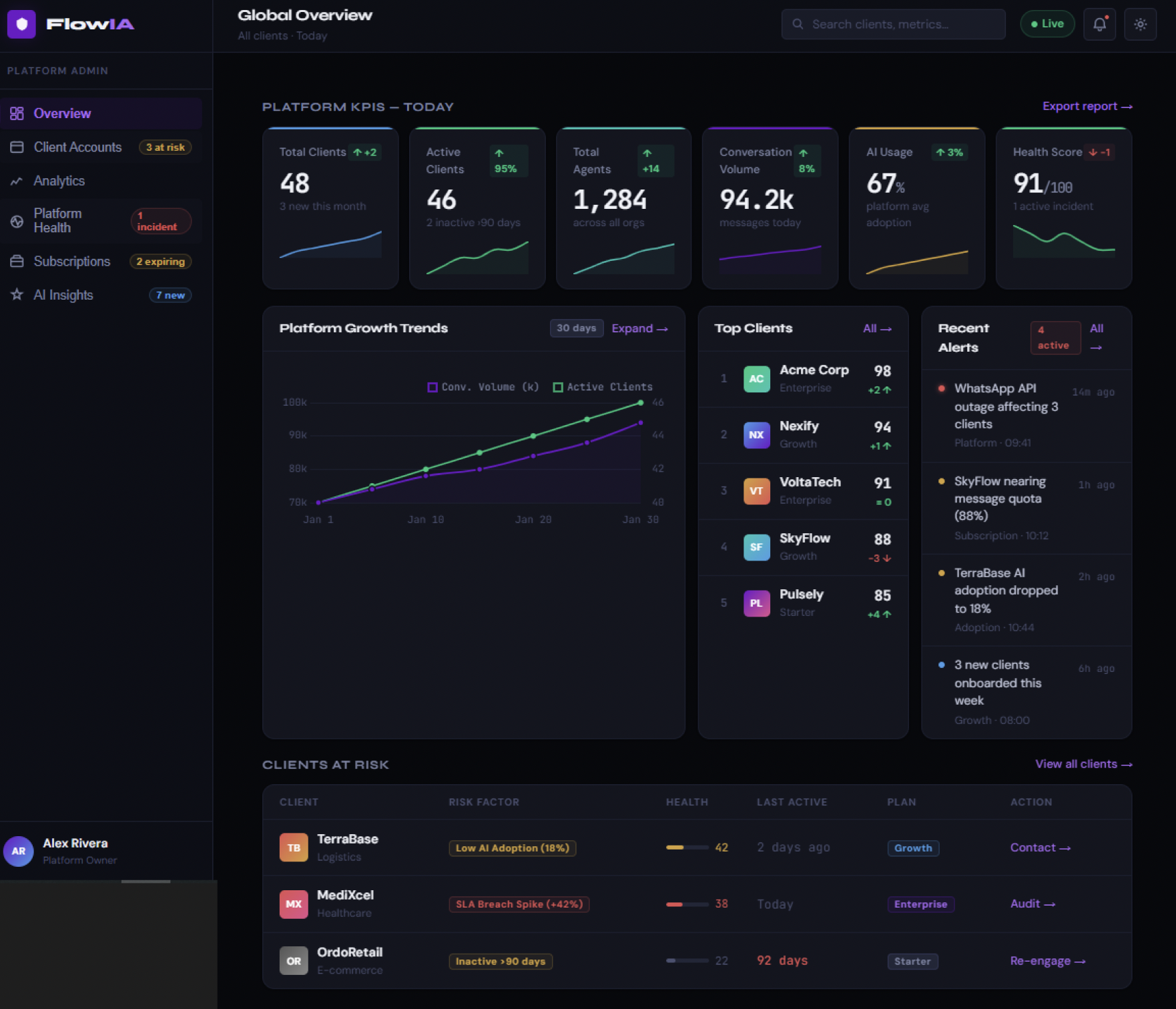 Dashboard general del CRM FlowIA con analítica y gestión de clientes