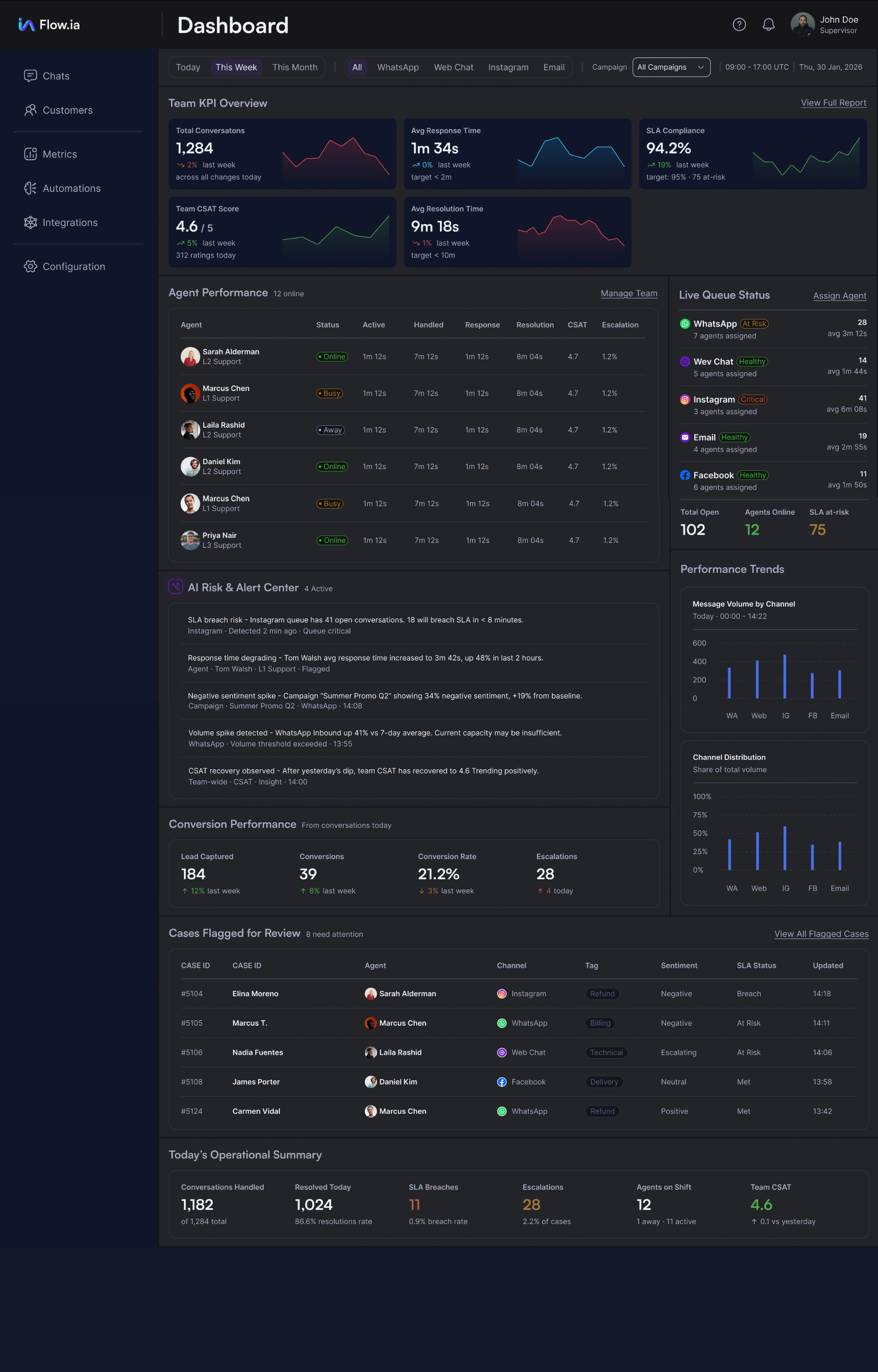 Dashboard FlowIA mostrando métricas y supervisión en tiempo real para supervisores
